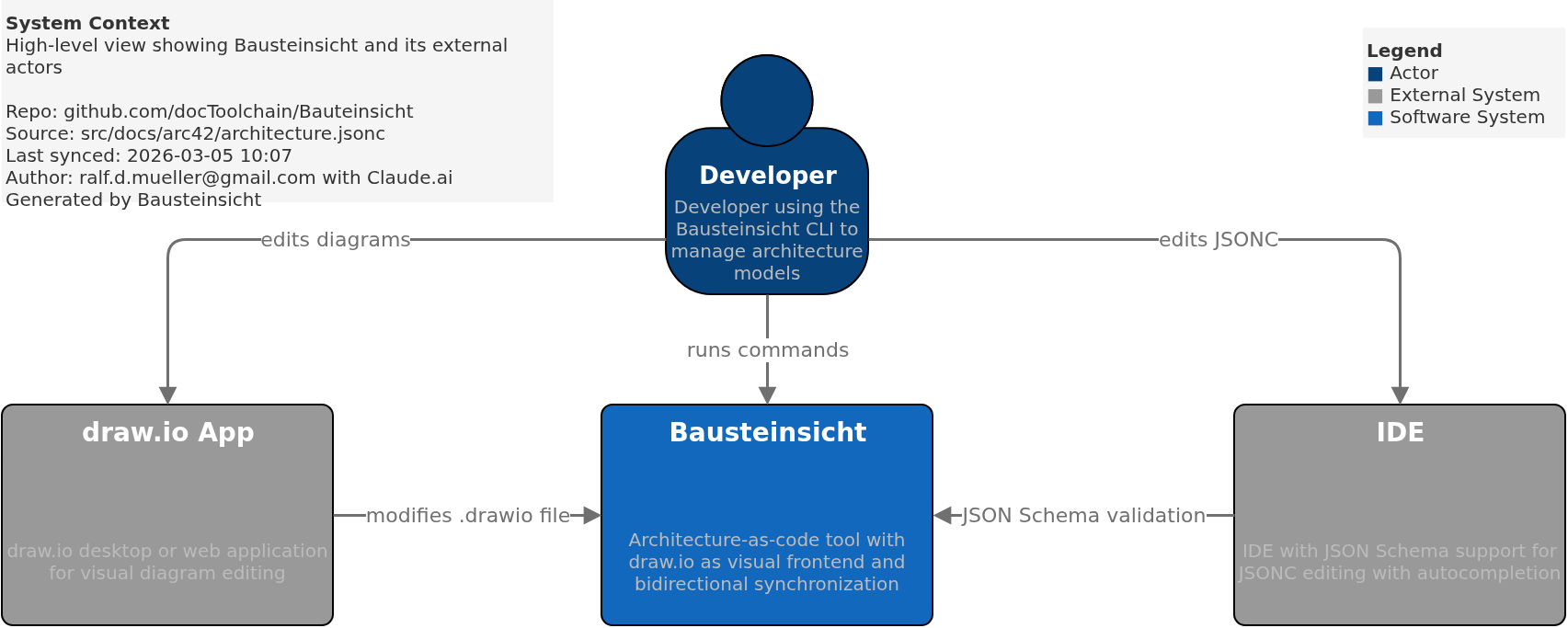 System Context diagram generated by Bausteinsicht