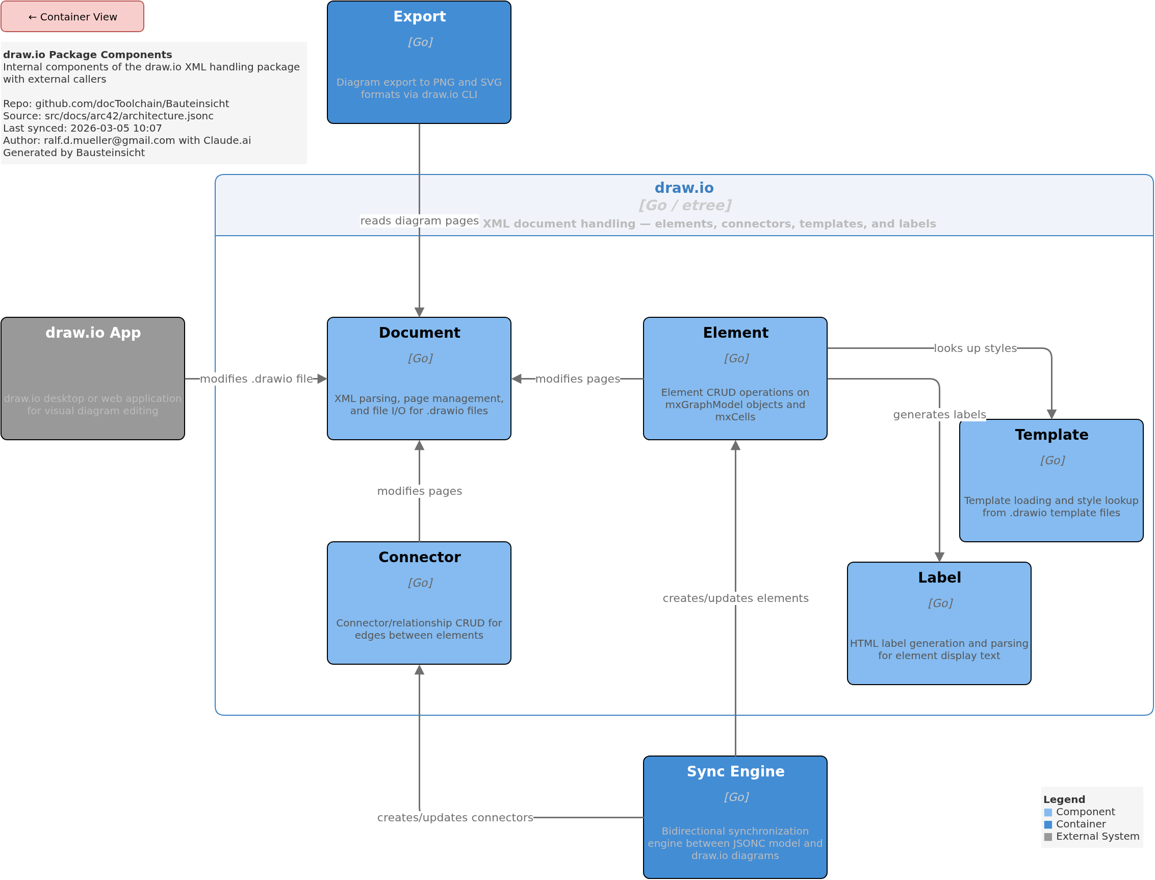 Model Package Components