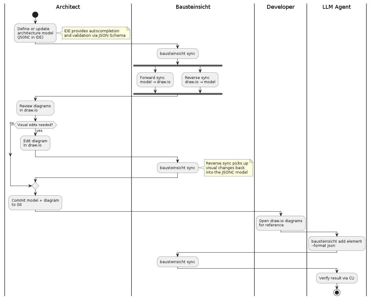 business context process