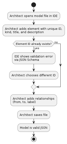 uc02 define elements