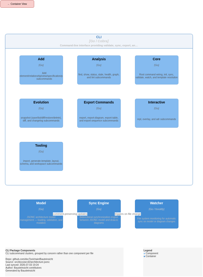 CLI Package Components