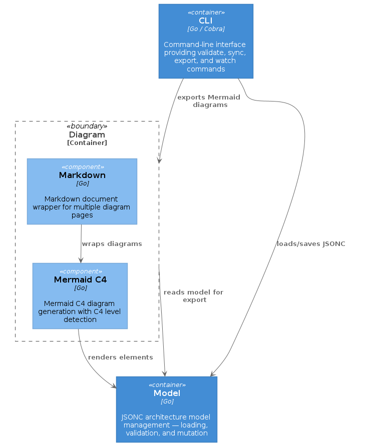 Diagram Package Components