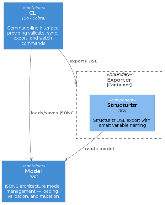 Exporter Package Components