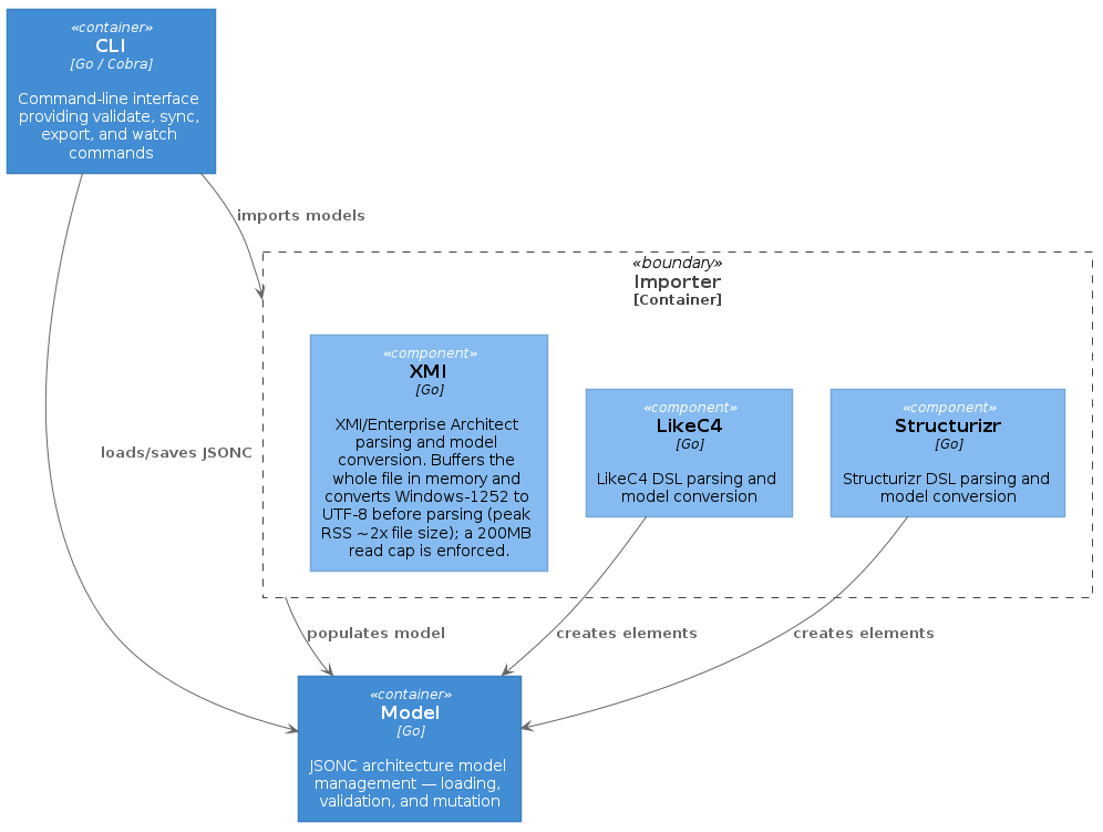 Importer Package Components