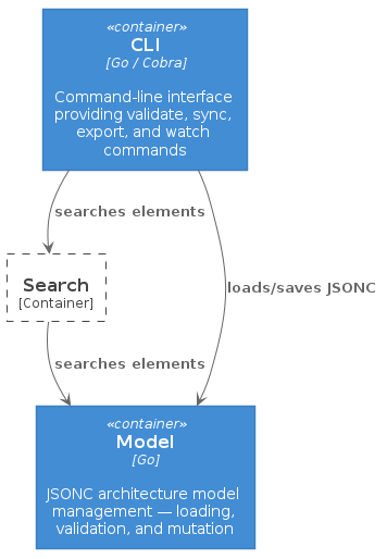 Search Package Components