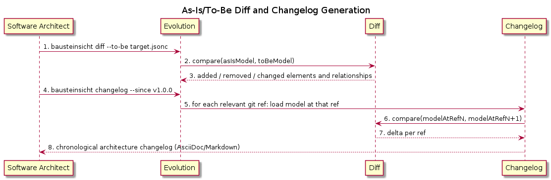 Diff and Changelog