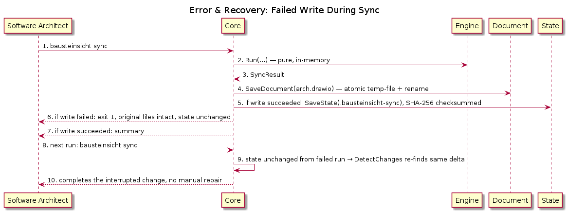 Error and Recovery