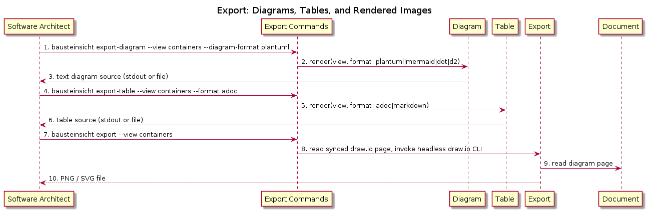 Export Family