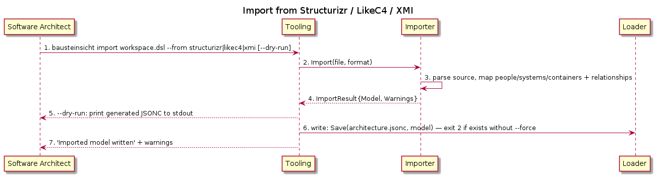 Import from Structurizr / LikeC4 / XMI