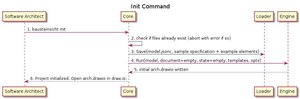 Init Command