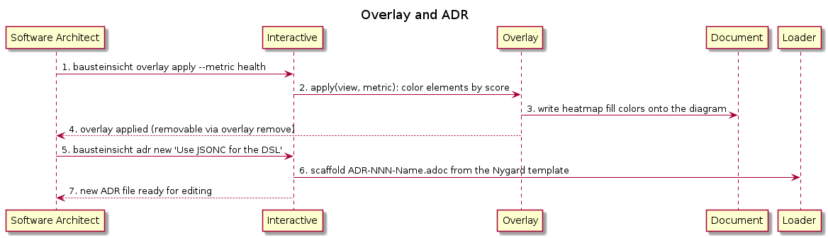 Overlay and ADR