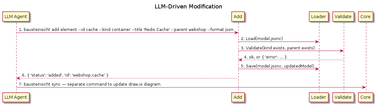LLM-Driven Modification