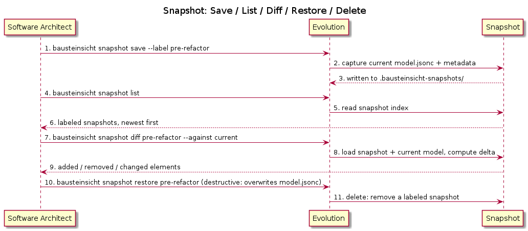 Snapshot Management