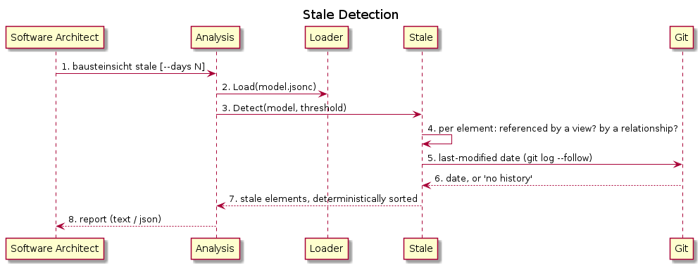 Stale Detection