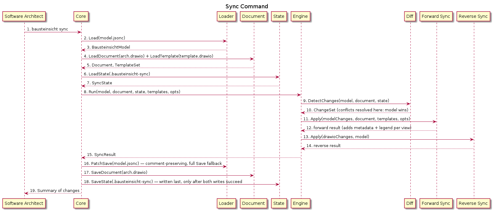 Sync Command