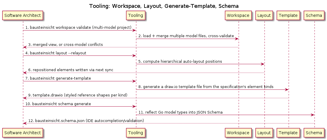 Tooling Commands