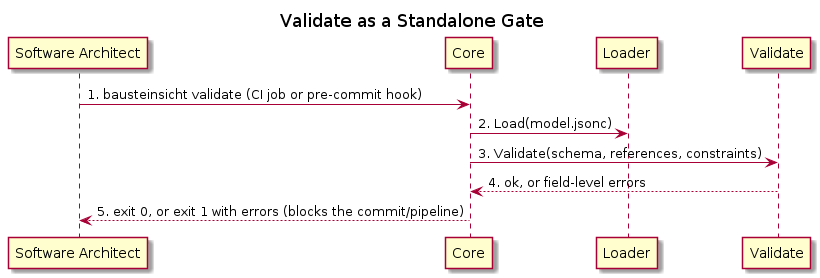 Validate Standalone
