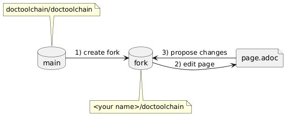 create fork diag