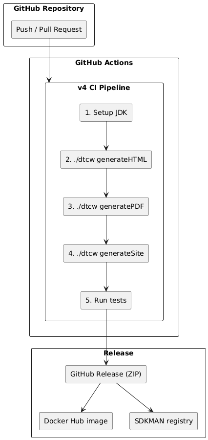 deployment cicd v4