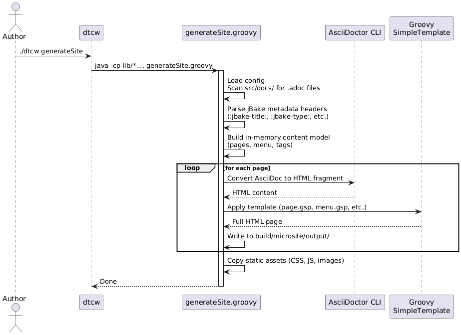 runtime site v4