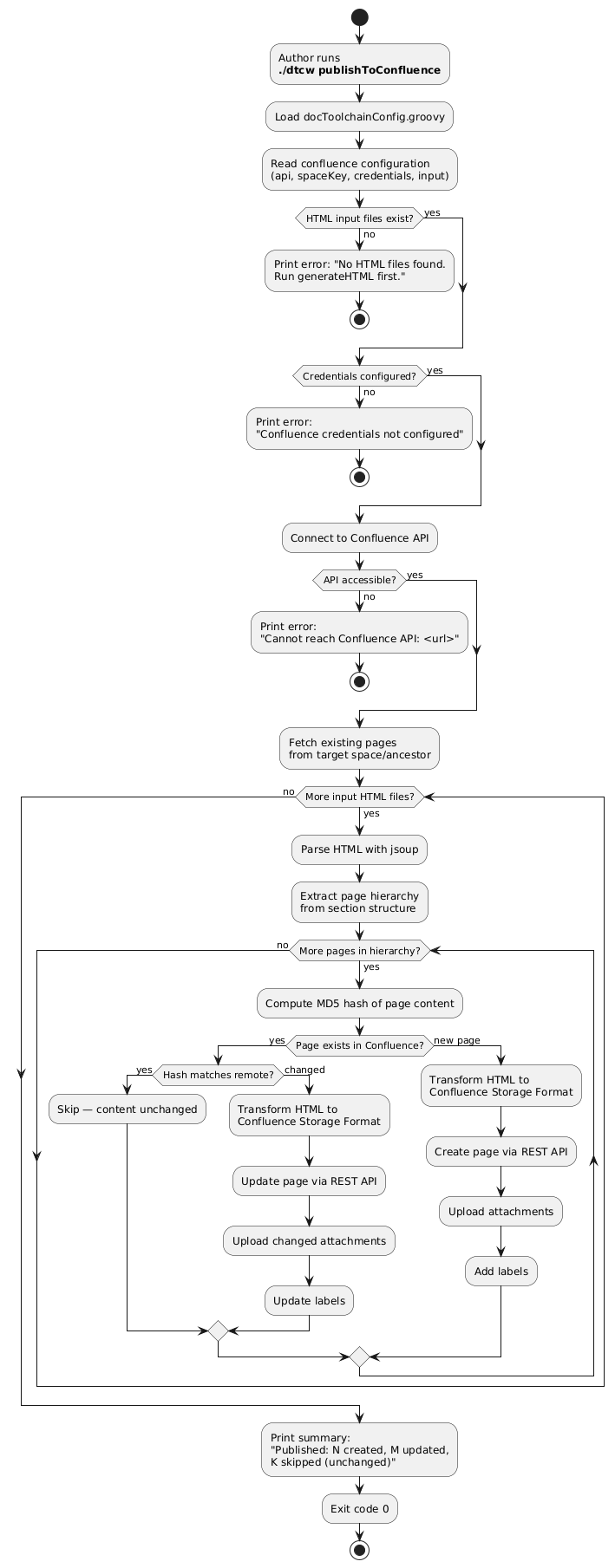 uc3 publish confluence
